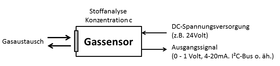 WI.TEC Sensorik Anordnung eines Gassensors