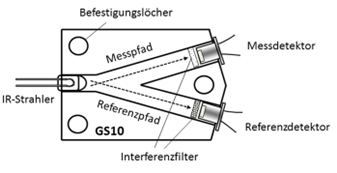 WI.TEC Sensorik Gassensor
