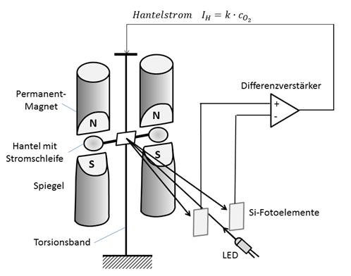 WI.TEC Sensorik magnetomechanischen-sauerstoffmessverfahren