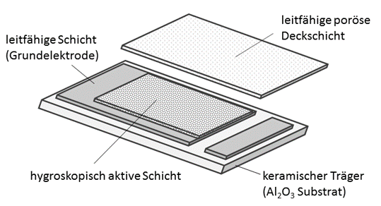 WI.TEC Sensorik schichtaufbau-polymer-feuchtigkeitssensor