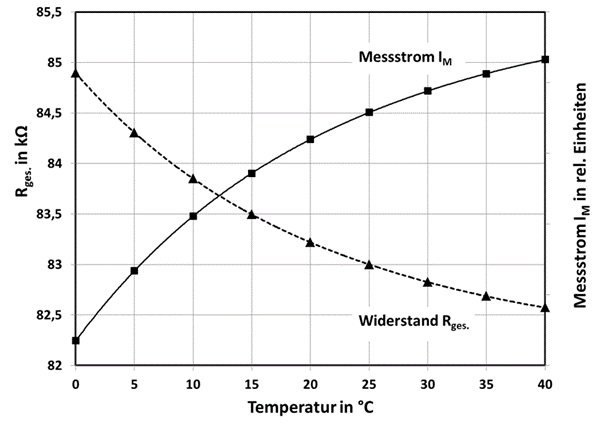 WI.TEC Sensorik Temperaturverhalten des Gesamtwiderstandes