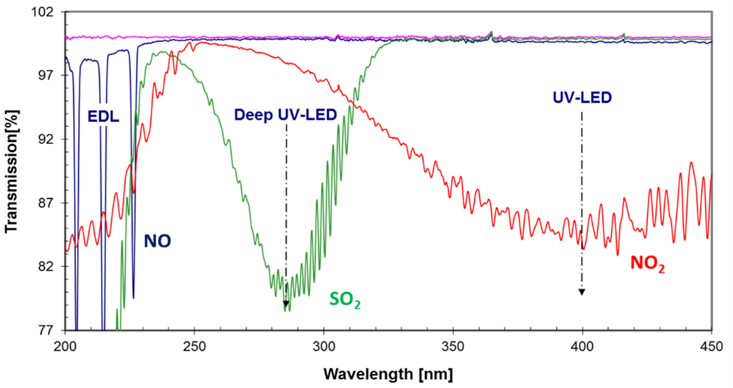 WI.TEC Sensorik UV-Spektrum